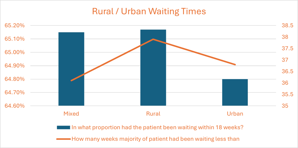 Rural Urban Waiting Times