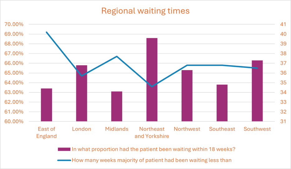 Regional Waiting Times