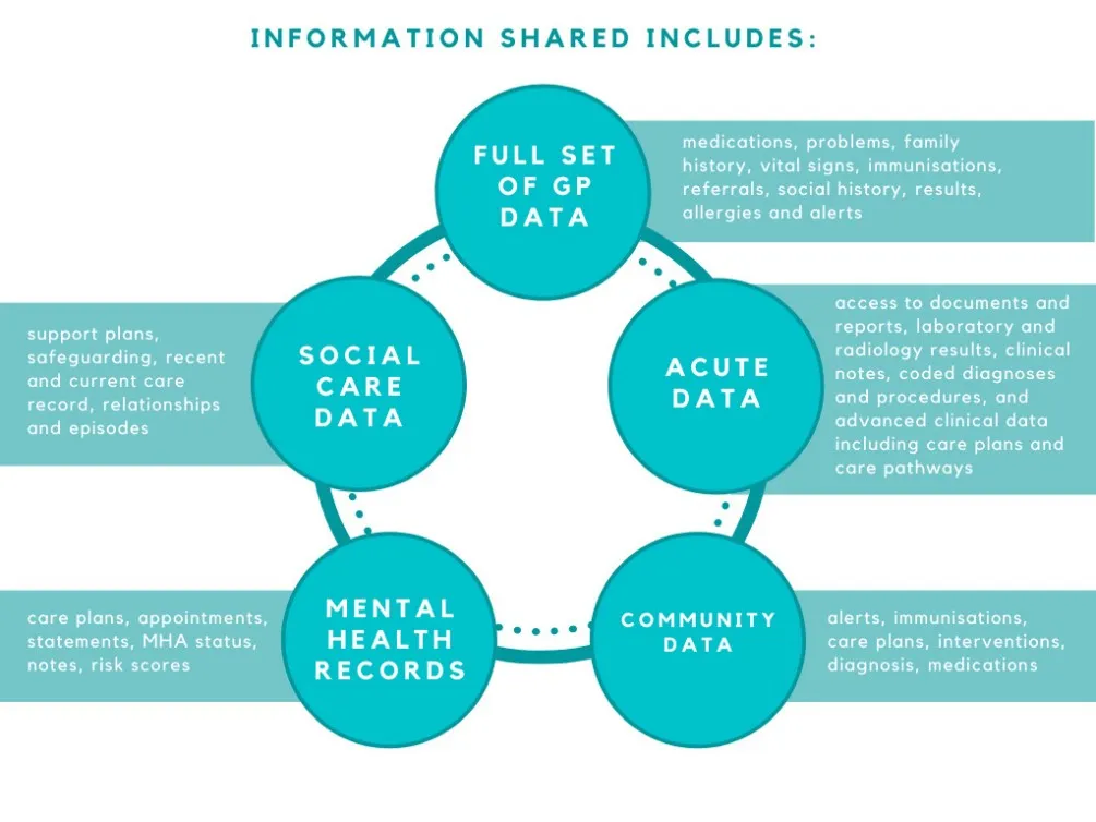 the greater manchester care record story